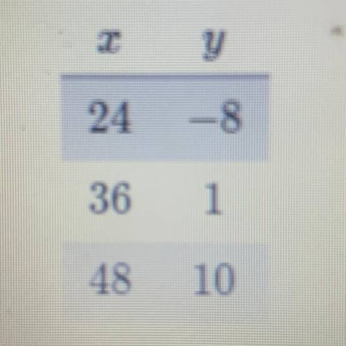 This table gives a few (x,y) pairs of a line in the coordinate plane.  What is the y-intercept of th