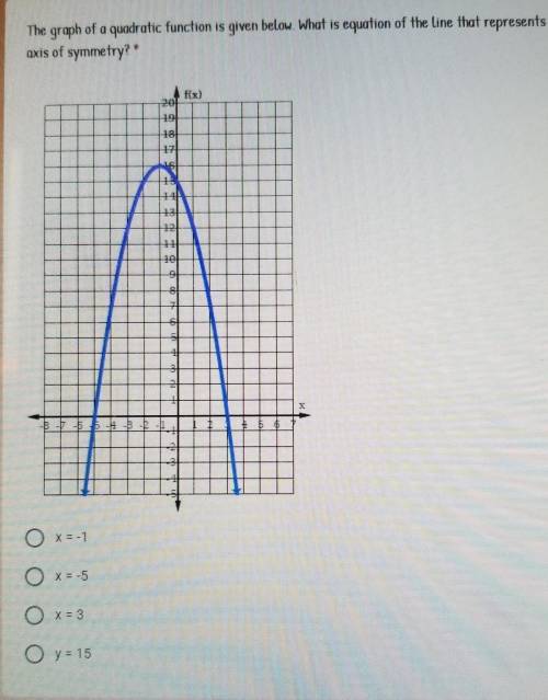 The graph of a quadratic function is given below. What is equation of the line that represents theax