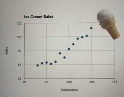 Which coordinate would make sense for the scatter plot ?  A.(105,40)Temp:105 sales:40  B.(110,65)Tem