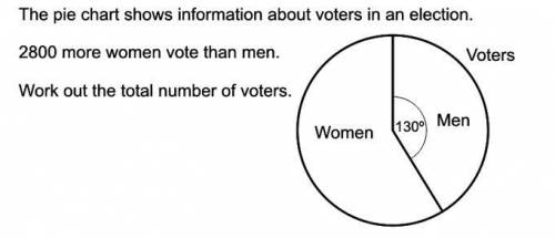 The pie chart shows information about voters in a election. 2800 more women voted than men. Work out