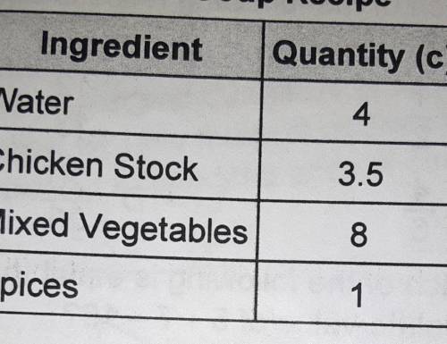 15 per15.Gemma's Soup RecipeIngredient Quantity (c)Water4Chicken Stock 3.5Mixed Vegetables 8Spices1G