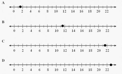 Which graph best represents the solution to 1/3x + 5 = 5.5pls hurry!!