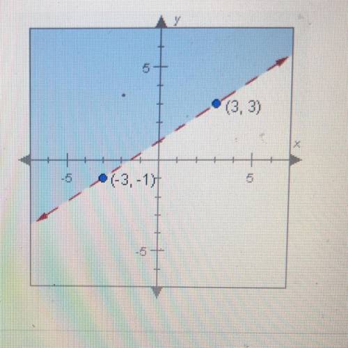 The graph shows the soloution to which inequality (-3,1) (3,3)