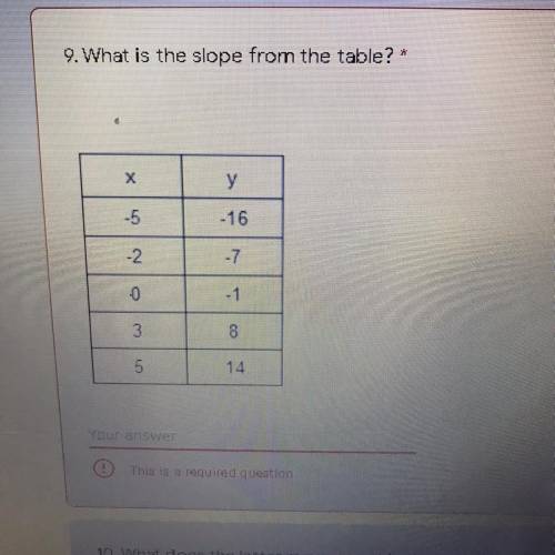 Can someone find the slope to this table? thanks