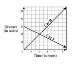 What is the solution?  Options: (0,0) (0,30) (2,20) (20,2)