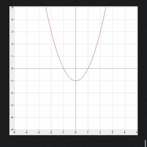 18. Solve the quadratic equation by using the graph.