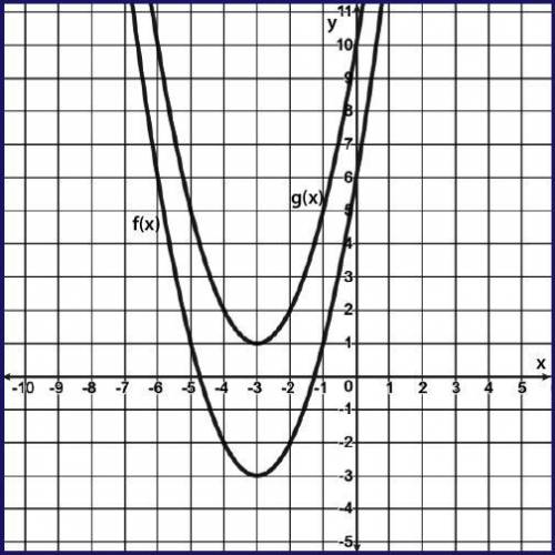Given a graph for the transformation of f(x) in the format g(x) = f(x) + k, determine the k value. s
