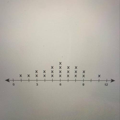 What is the median value of data set shown on the line plot? enter your answer in the box