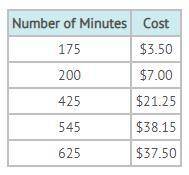 The table shows the cost and number of minutes for different phone cards offered by a company. Which