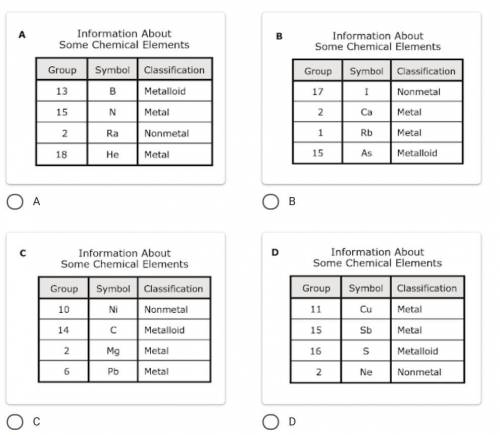 Four students were asked to complete a table for a science assignment. Each student selected one che