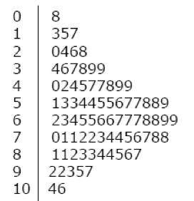 The stem-and-leaf plot shows data from a set of size 80. What are the median and mode of this set? A