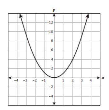 The graph of f(x)=x^2 is shown on the grid Which statement about the relationship between the graph