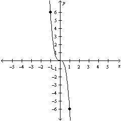The graph of y = x^3 is transformed as shown in the graph below. Which equation represents the trans