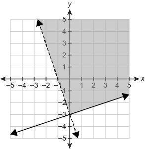 Which graph represents the solution set of the system of inequalities?