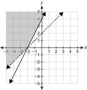 Which graph represents the solution set of the system of inequalities?