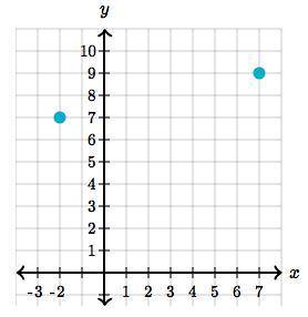 What is the distance between the following points?