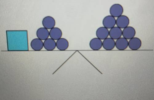 Create and solve a linear equation that represents the model , where circles and a square are shown