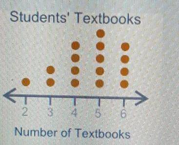 (08.05)Some students reported how many textbooks they have. The dot plot shows the data collected:St