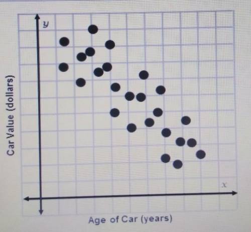 Which describes the scatterplot of a car's valuecompared to the age of the car?There is no relations