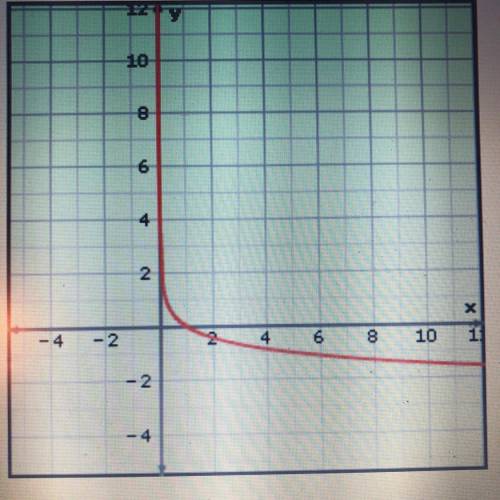 What is the equation for the graph below?  y=log-5(x) y=log5(x-5) y=-log5(x) y=-log5(x-5)