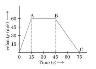 Study the speed-time graph given below and answer the following questions: 1. What type of motion is