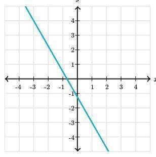 What is the slope of the line?