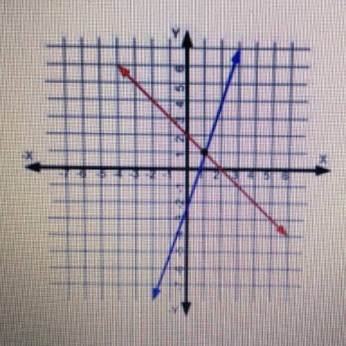 Write a system of equations that matches the graph shown.