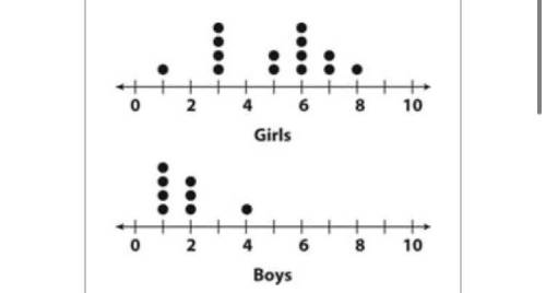 The two dot plots compare ages of girls and boys in a pottery class. Which group has a greater range