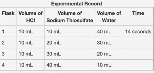 In an experiment, hydrochloric acid reacted with different volumes of sodium thiosulfate in water. A