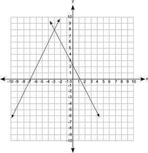 BEING TIMED!! Which graph best represents the solution to the system of equations shown below? y = -