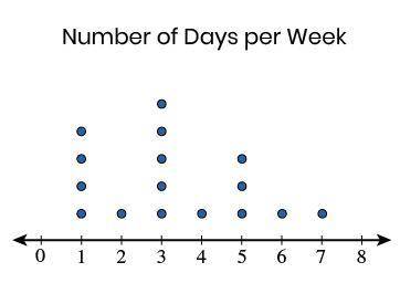 Players on a basketball team were surveyed about how many days per week they practice. This line plo