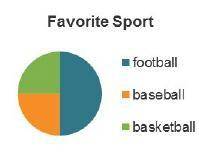 In Dale’s class,100 students prefer football, 25 prefer baseball, and 50 prefer basketball. Which ci