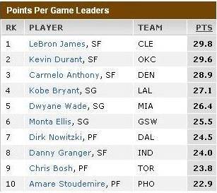 The graphic shows the average number of points scored per game for ten players in the NBA. What is t
