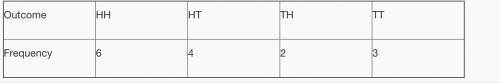 Joe recorded the results for an experiment where he flipped a coin twice. Based on the results of th