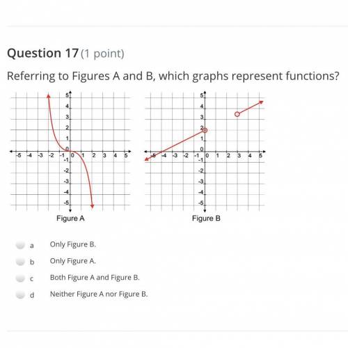 Referring to Figures A and B, which graphs represent functions?
