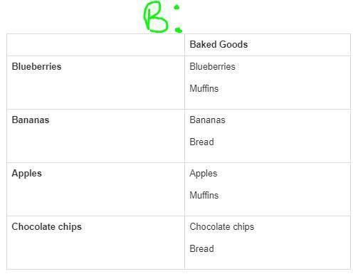 PLEASE HELP I WILL GIVE 25 POINTS AND BRAINLIEST TO WHOEVER ANSWERS CORRECTLY! John is making baked