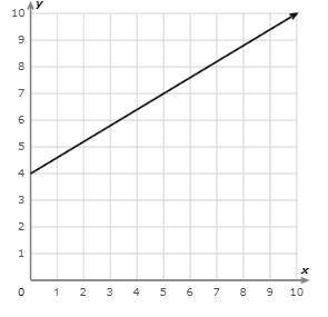 What is the slope? Simplify your answer and write it as a proper fraction, improper fraction, or int