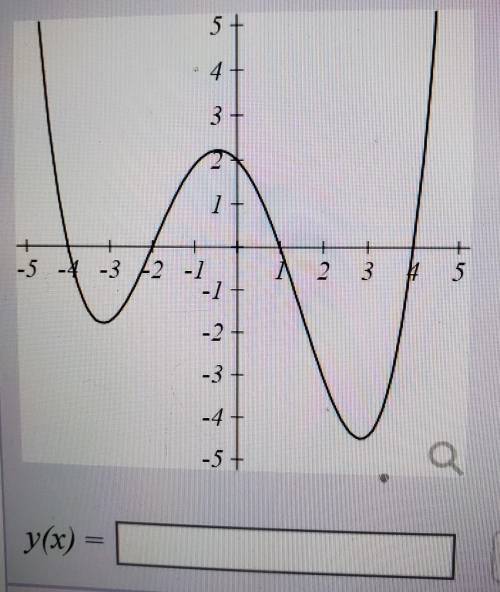 Write an expression in factored form for the polynomial of leastpossible degree graphed below.