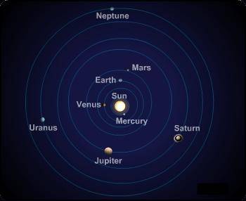 Does this show the geocentric or heliocentric idea of the solar system? Explain the difference.