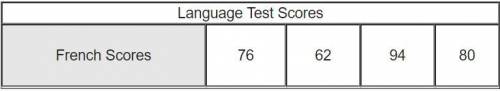 Pls Answer ASAP!! Souta wants to compare the mean of his test scores in French class to the mean abs