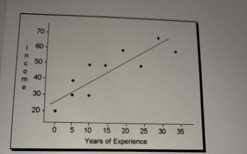 As the years of experience increases what is happening to the income ? Plz explain I need help !