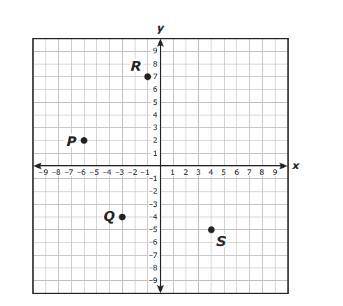 Which Point has an x-coordinate of 4? Question 3 options: P S R Q