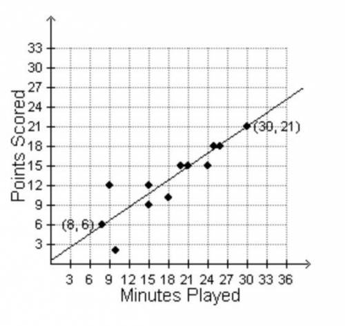 A basketball coach plotted data about her shooting guard’s playing time and point scoring in a scatt