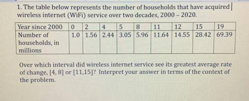 I want to know Over which Interval did wireless internet service see its greatest average rate of ch