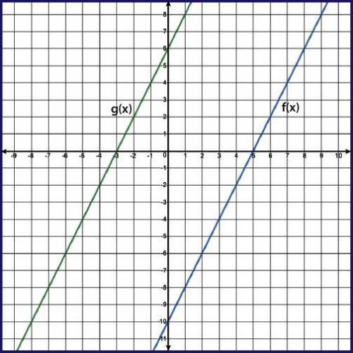 The linear functions f(x) and g(x) are represented on the graph, where g(x) is a transformation of f