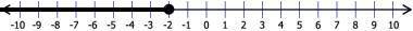 The given number line shows the solutions to which inequality?  A)  x + 7 ≤ 5  B)  x + 3 ≥ 1  C)  x