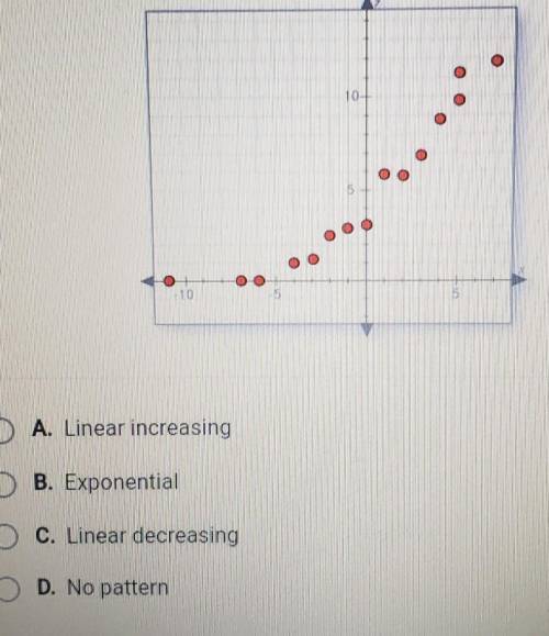 By visual inspection, determine the best-fitting regression model for the dataplot below