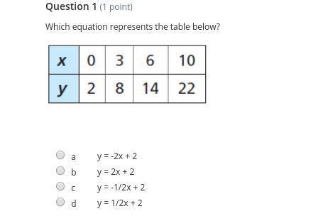 Which equation represents the table below?
