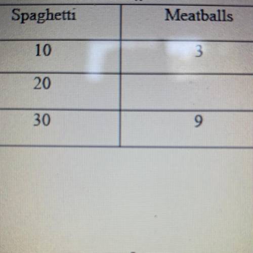 Need help ratio table