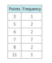 ANSWER ME PLS BRAINLIEST What is the average number of points scored in the 15 games played? Questio